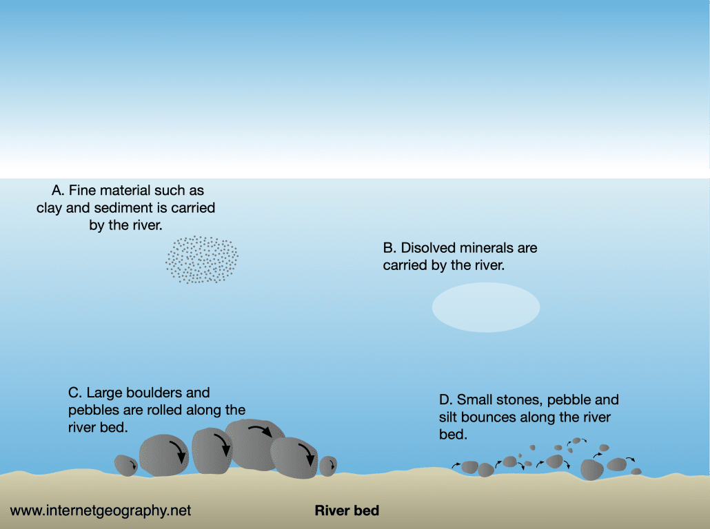River Processes - Internet Geography